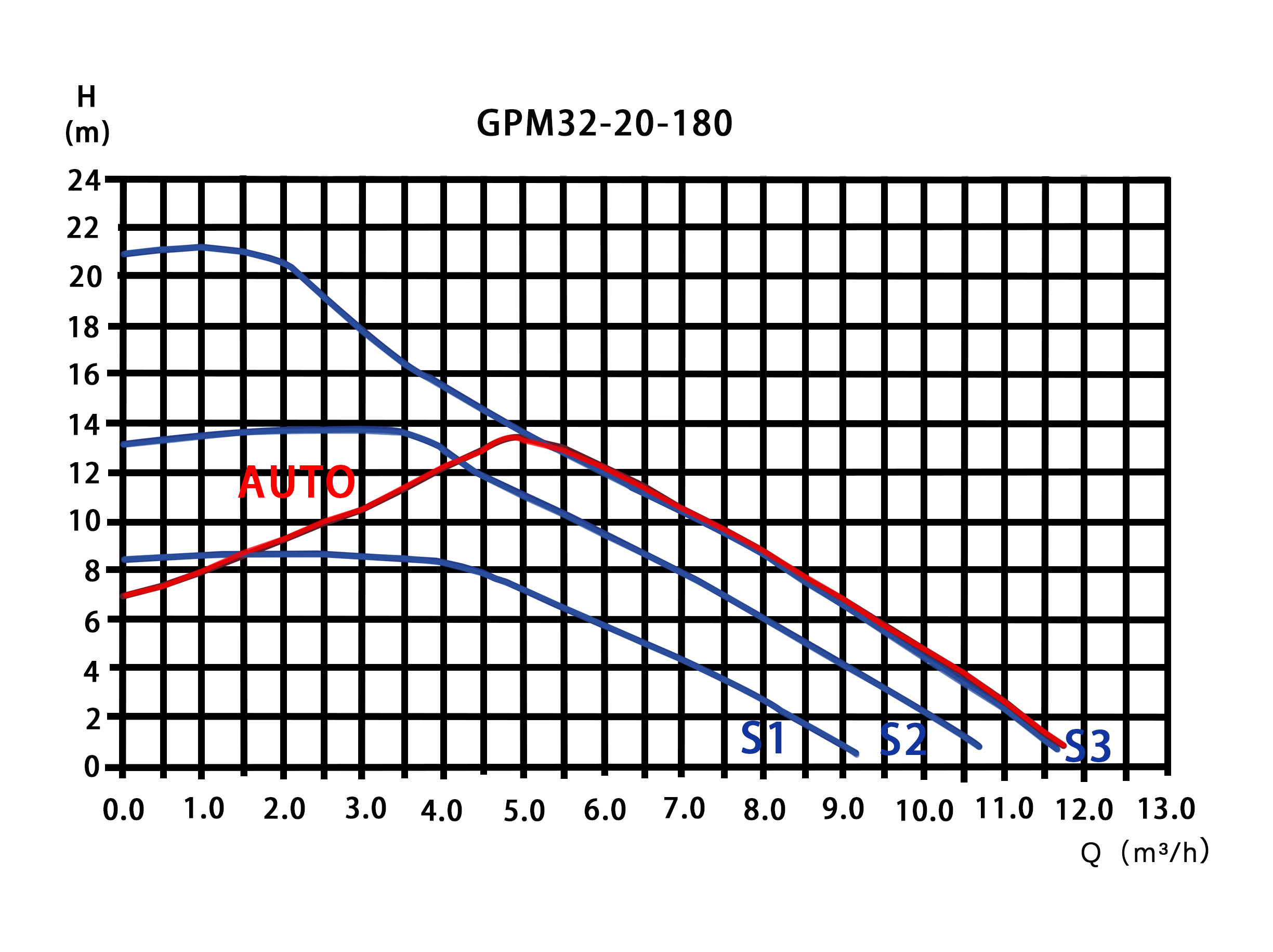 GPM32-20-180性能曲线.png